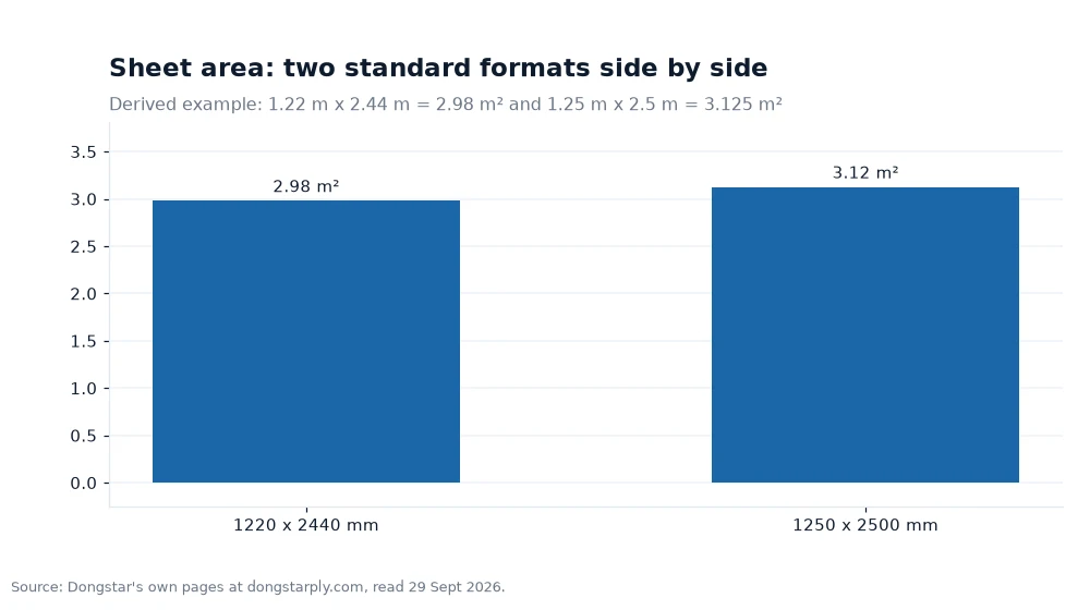 Bar chart: Sheet area: two standard formats side by side