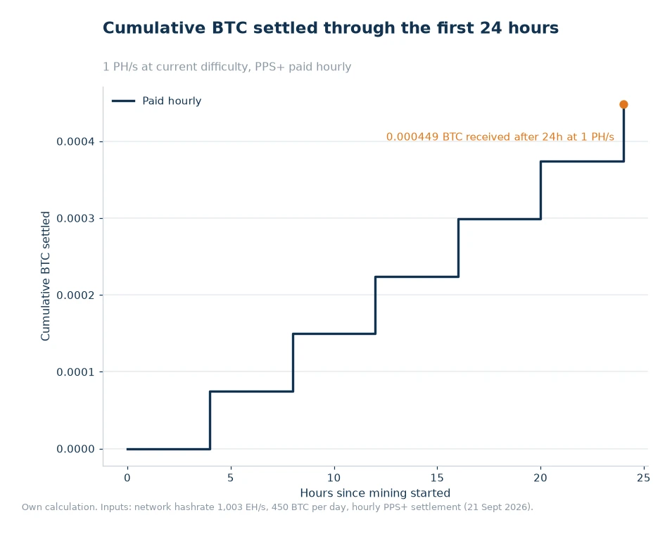 Step chart of cumulative BTC settled over the first 24 hours at 1 PH/s